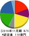 くろがね工作所 貸借対照表 2016年11月期 くろがね工作所 貸借対照表 2016年11月期