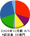 日本パワーファスニング 貸借対照表 2020年12月期