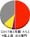 旭ダイヤモンド工業 損益計算書 2017年3月期 旭ダイヤモンド工業 損益計算書 2017年3月期