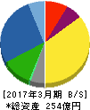 コメ兵 貸借対照表 2017年3月期 コメ兵 貸借対照表 2017年3月期
