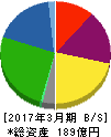 ジャパンフーズ 貸借対照表 2017年3月期 ジャパンフーズ 貸借対照表 2017年3月期
