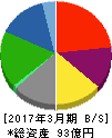 トレーディア 貸借対照表 2017年3月期 トレーディア 貸借対照表 2017年3月期