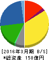 ウェッズ 貸借対照表 2016年3月期 ウェッズ 貸借対照表 2016年3月期