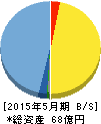Gunosy 貸借対照表 2015年5月期 Gunosy 貸借対照表 2015年5月期