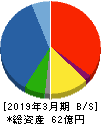 日本出版貿易 貸借対照表 2019年3月期