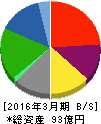 トレーディア 貸借対照表 2016年3月期 トレーディア 貸借対照表 2016年3月期