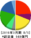 VTホールディングス 貸借対照表 2016年3月期 VTホールディングス 貸借対照表 2016年3月期