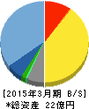オープンドア 貸借対照表 2015年3月期 オープンドア 貸借対照表 2015年3月期
