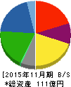 くろがね工作所 貸借対照表 2015年11月期 くろがね工作所 貸借対照表 2015年11月期