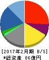 メディアドゥ 貸借対照表 2017年2月期 メディアドゥ 貸借対照表 2017年2月期