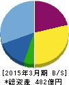 CYBERDYNE 貸借対照表 2015年3月期 CYBERDYNE 貸借対照表 2015年3月期