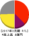 ジェイ・エスコムホールディングス 損益計算書 2017年3月期 ジェイ・エスコムホールディングス 損益計算書 2017年3月期