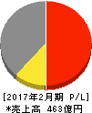 大和 損益計算書 2017年2月期 大和 損益計算書 2017年2月期