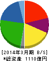 エフテック 貸借対照表 2014年3月期 エフテック 貸借対照表 2014年3月期