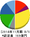 アルテック 貸借対照表 2014年11月期 アルテック 貸借対照表 2014年11月期