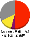 オーベクス 損益計算書 2015年3月期 オーベクス 損益計算書 2015年3月期