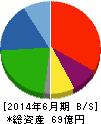 北川精機 貸借対照表 2014年6月期 北川精機 貸借対照表 2014年6月期