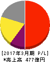 ニューフレアテクノロジー 損益計算書 2017年3月期 ニューフレアテクノロジー 損益計算書 2017年3月期