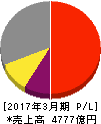 オリエンタルランド 損益計算書 2017年3月期 オリエンタルランド 損益計算書 2017年3月期