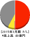名古屋木材 損益計算書 2015年3月期 名古屋木材 損益計算書 2015年3月期