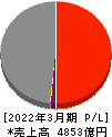 富士石油 損益計算書 2022年3月期