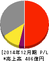 応用地質 損益計算書 2014年12月期 応用地質 損益計算書 2014年12月期