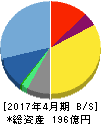 gumi 貸借対照表 2017年4月期 gumi 貸借対照表 2017年4月期
