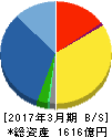 リョーサン 貸借対照表 2017年3月期 リョーサン 貸借対照表 2017年3月期