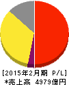 ローソン 損益計算書 2015年2月期 ローソン 損益計算書 2015年2月期