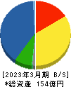 日本伸銅 貸借対照表 2023年3月期