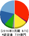 ナカノフドー建設 貸借対照表 2016年3月期 ナカノフドー建設 貸借対照表 2016年3月期