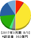 イノテック 貸借対照表 2017年3月期 イノテック 貸借対照表 2017年3月期