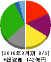 秀英予備校 貸借対照表 2016年3月期 秀英予備校 貸借対照表 2016年3月期