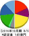 ウイルコホールディングス 貸借対照表 2016年10月期 ウイルコホールディングス 貸借対照表 2016年10月期
