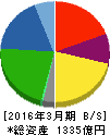 河西工業 貸借対照表 2016年3月期 河西工業 貸借対照表 2016年3月期