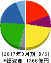河西工業 貸借対照表 2017年3月期 河西工業 貸借対照表 2017年3月期