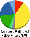 イノテック 貸借対照表 2016年3月期 イノテック 貸借対照表 2016年3月期