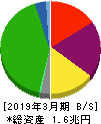 東武鉄道 貸借対照表 2019年3月期