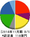 くろがね工作所 貸借対照表 2014年11月期 くろがね工作所 貸借対照表 2014年11月期