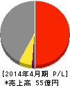菊池製作所 損益計算書 2014年4月期 菊池製作所 損益計算書 2014年4月期