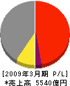 日本軽金属 損益計算書 2009年3月期