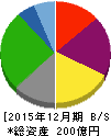 フジオフードシステム 貸借対照表 2015年12月期 フジオフードシステム 貸借対照表 2015年12月期