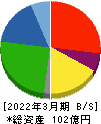 野崎印刷紙業 貸借対照表 2022年3月期