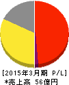 フジタコーポレーション 損益計算書 2015年3月期 フジタコーポレーション 損益計算書 2015年3月期
