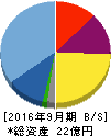 AppBank 貸借対照表 2016年9月期 AppBank 貸借対照表 2016年9月期