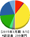 イノテック 貸借対照表 2015年3月期 イノテック 貸借対照表 2015年3月期
