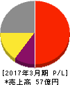 相模ゴム工業 損益計算書 2017年3月期 相模ゴム工業 損益計算書 2017年3月期