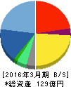 豆蔵ホールディングス 貸借対照表 2016年3月期 豆蔵ホールディングス 貸借対照表 2016年3月期