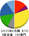 湖池屋 貸借対照表 2015年6月期 湖池屋 貸借対照表 2015年6月期
