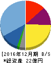 AppBank 貸借対照表 2016年12月期 AppBank 貸借対照表 2016年12月期